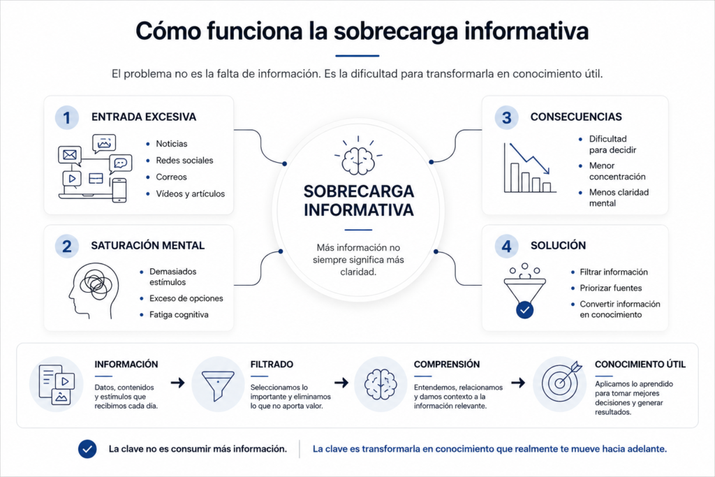 diagrama de sobrecarga informativa y transformacion de informacion en conocimiento