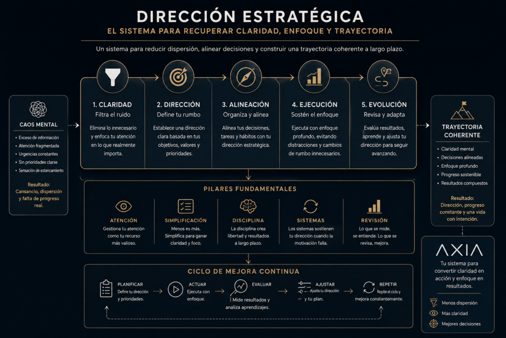 Diagrama de dirección estratégica y claridad mental con el sistema AXIA