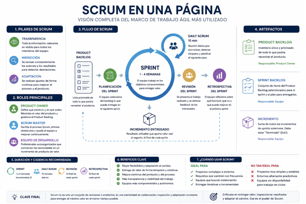 Esquema completo de Scrum con roles, sprints, backlog, retrospectivas y flujo de trabajo de la metodología ágil