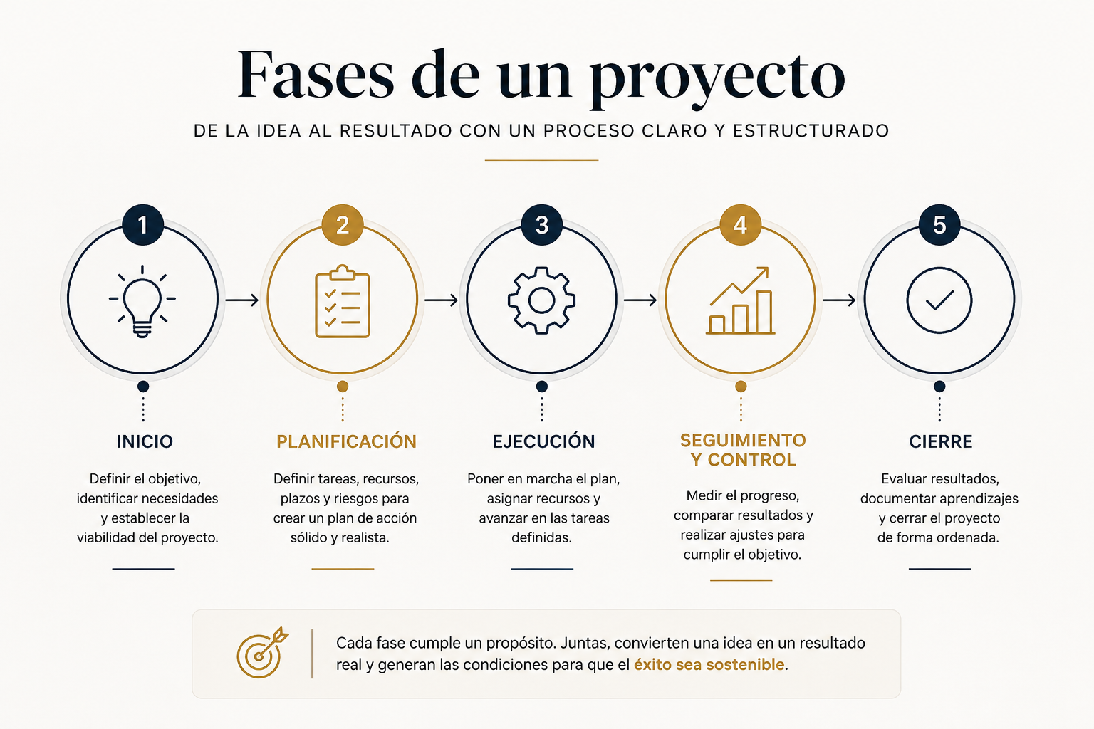 Infografía de las fases de un proyecto con las etapas de inicio, planificación, ejecución, seguimiento y cierre