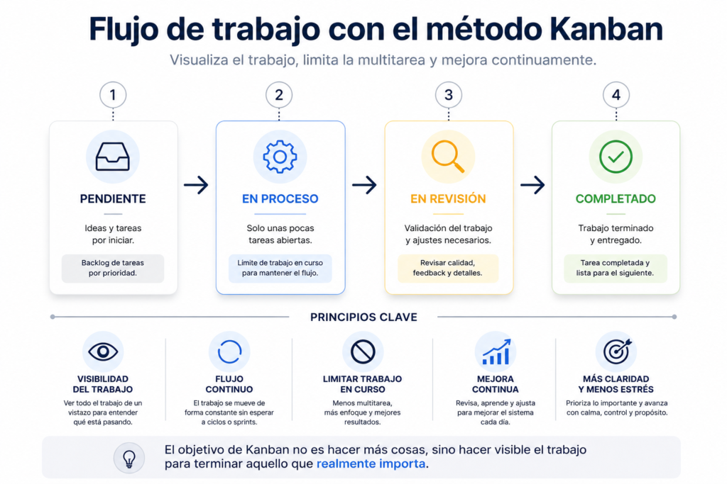 Diagrama del método Kanban con las fases Pendiente, En proceso, En revisión y Completado junto con sus principios clave