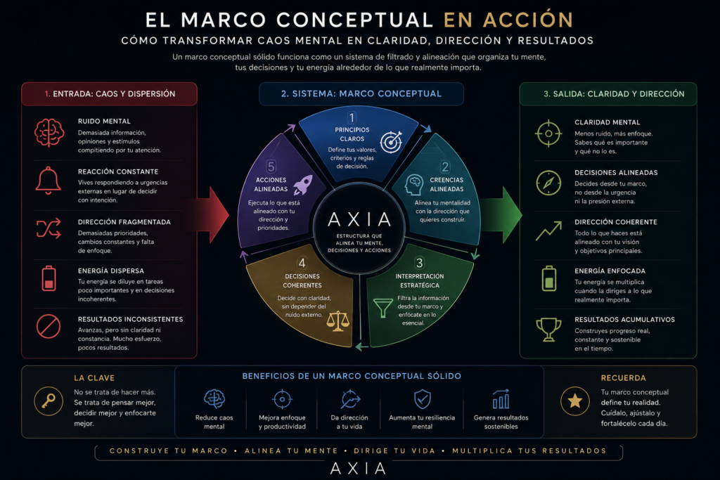 Diagrama de marco conceptual y claridad mental con el sistema AXIA