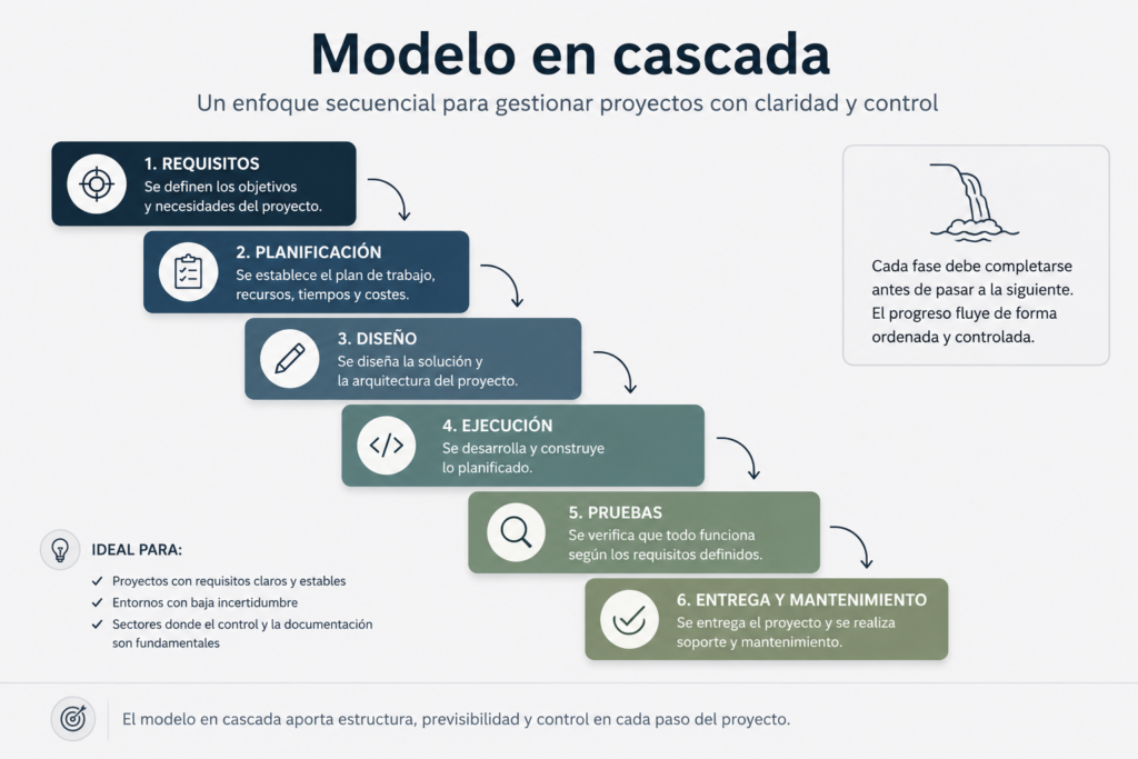 Modelo en cascada con las fases de gestión de proyectos y flujo secuencial paso a paso