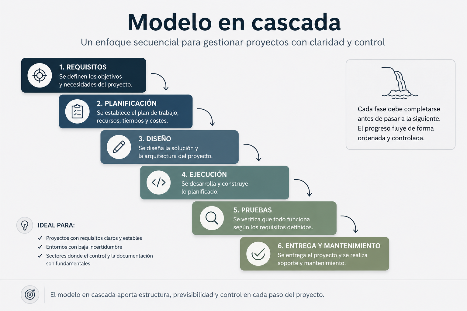 Modelo en cascada con las fases de gestión de proyectos y flujo secuencial paso a paso