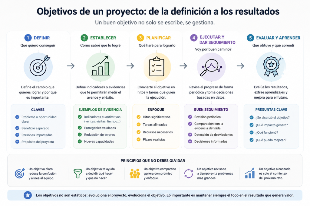 Infografía sobre objetivos de un proyecto mostrando el proceso completo desde la definición del objetivo hasta la evaluación de resultados.
