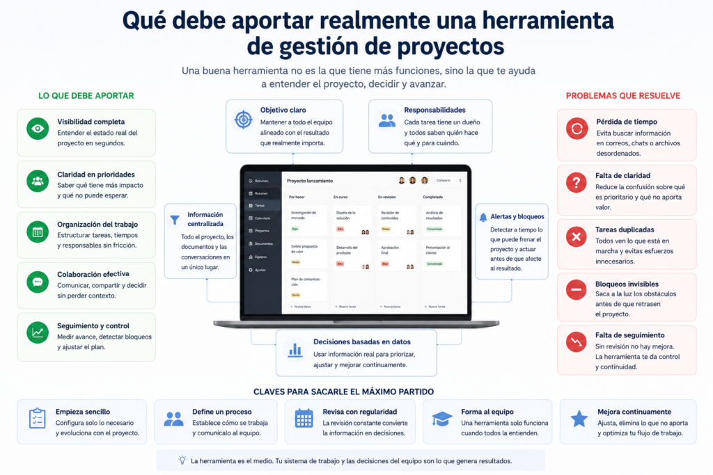 Diagrama sobre qué debe aportar una herramienta de gestión de proyectos mostrando objetivos, responsabilidades, seguimiento, colaboración y control del avance.