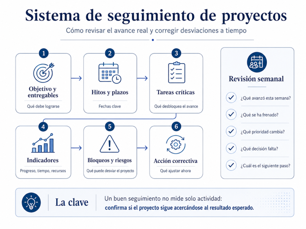 Sistema de seguimiento de proyectos con objetivos, hitos, tareas críticas, indicadores, riesgos y acciones correctivas