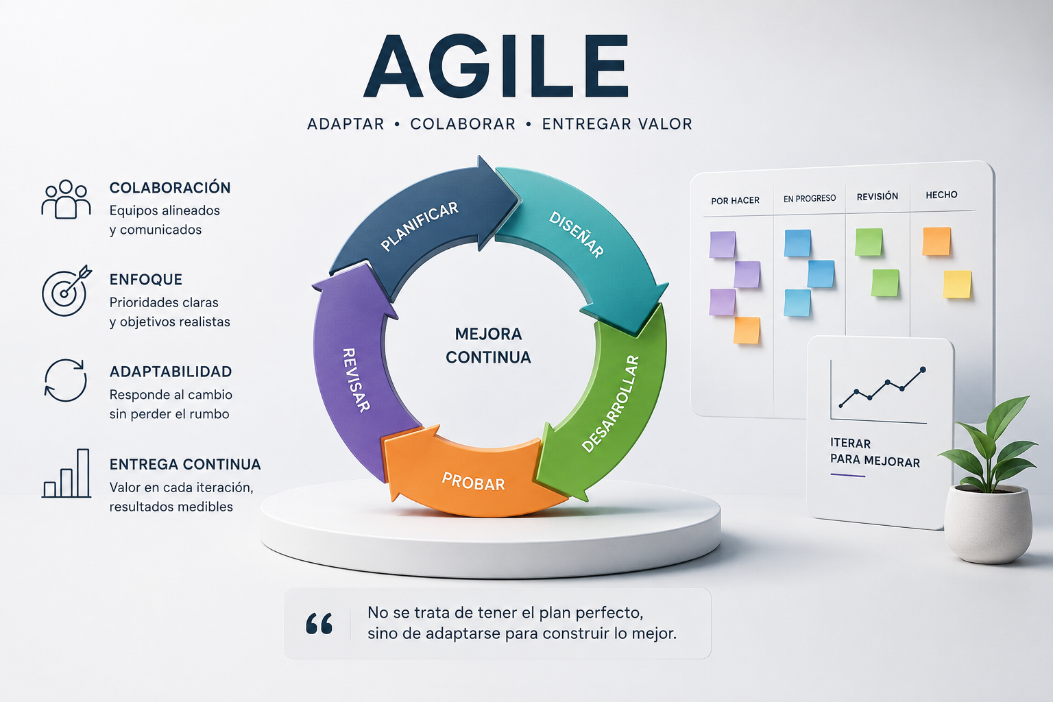 Diagrama de la metodología Agile aplicada a la gestión de proyectos