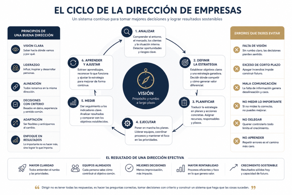 Diagrama de la dirección de empresas con las funciones clave para definir la estrategia, liderar equipos y mejorar la toma de decisiones.