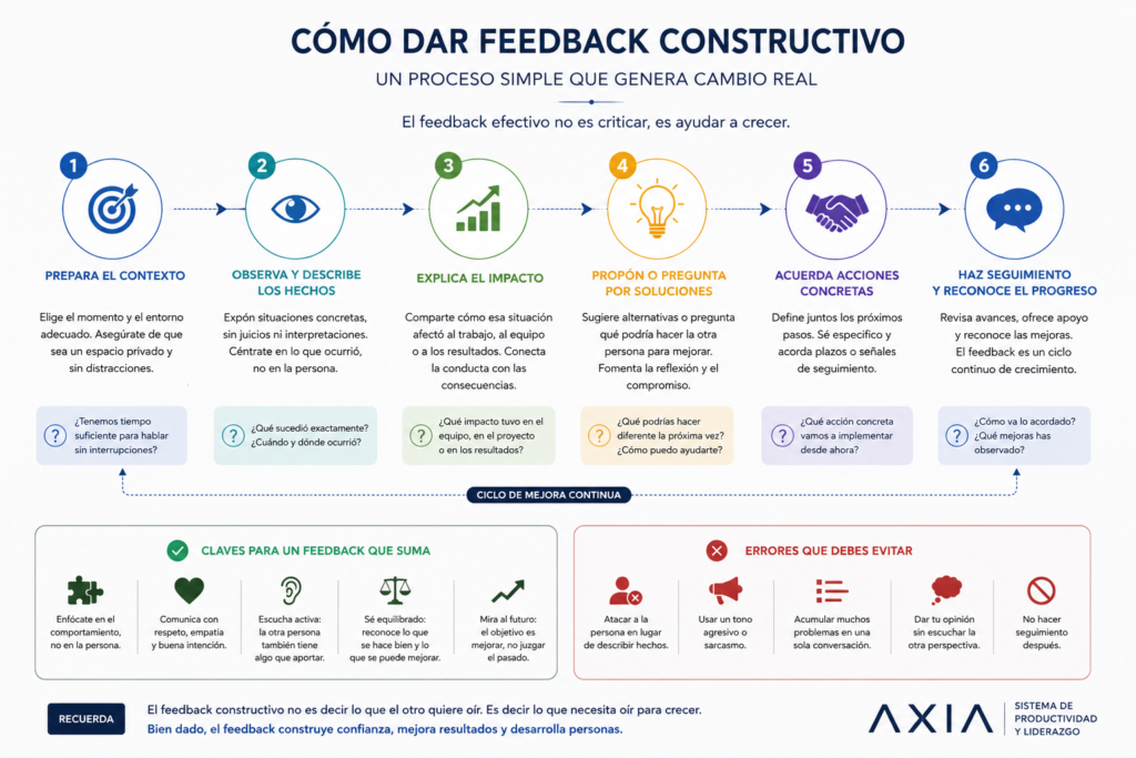 Diagrama con los pasos para dar un feedback constructivo de forma eficaz y mejorar la comunicación en un equipo