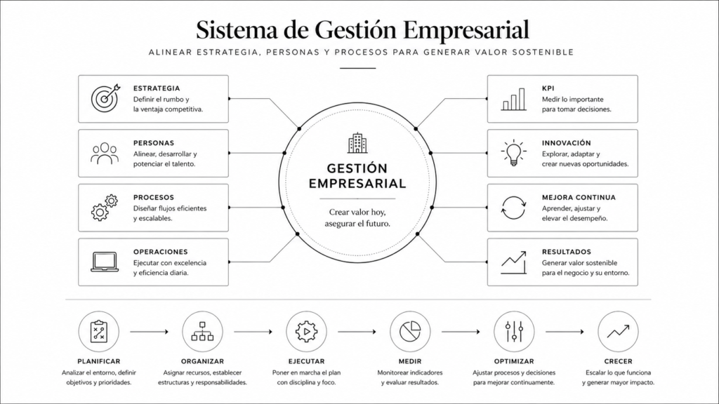 Diagrama que muestra el sistema de gestión empresarial con estrategia, procesos, personas, KPI, innovación, mejora continua y resultados.