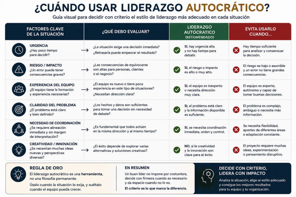 Diagrama que muestra cuándo aplicar el liderazgo autocrático, sus ventajas, limitaciones y los factores clave para decidir el estilo de liderazgo adecuado