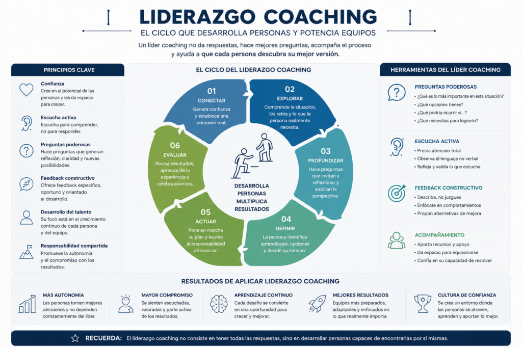 Diagrama que explica el liderazgo coaching mediante escucha activa, preguntas poderosas, feedback y desarrollo del talento