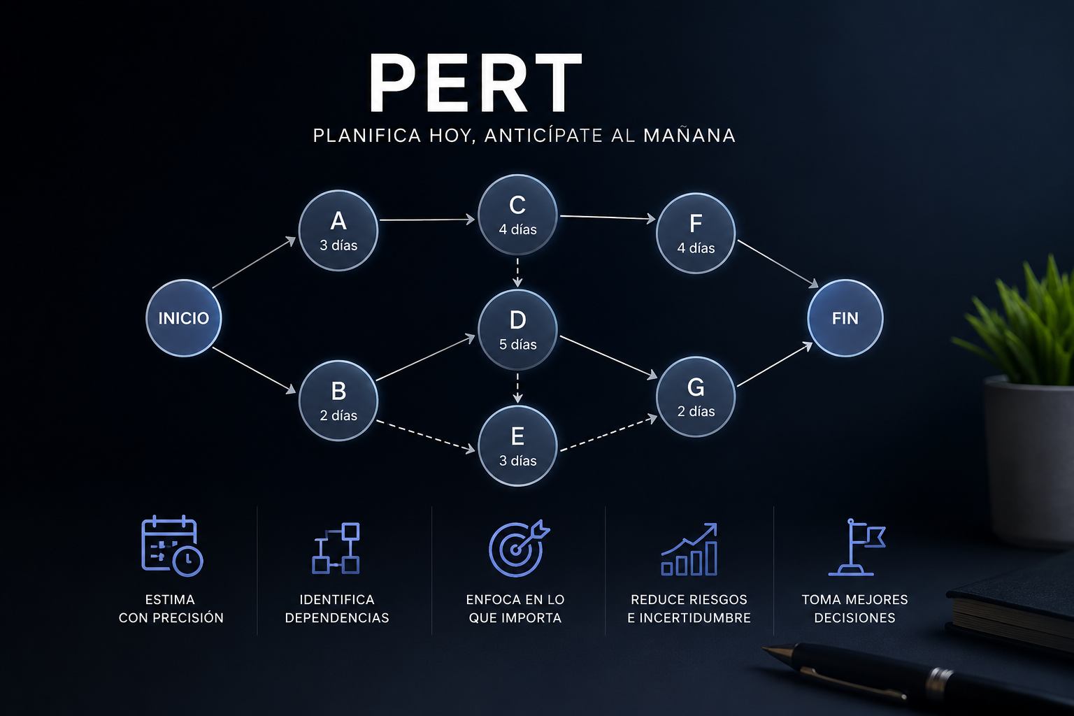 Diagrama PERT que muestra las dependencias entre tareas para planificar un proyecto de forma eficiente