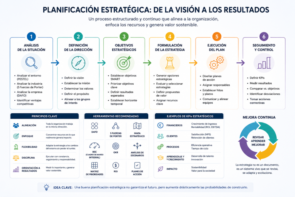 Diagrama de la planificación estratégica con las fases de análisis, objetivos, estrategia, ejecución y seguimiento.