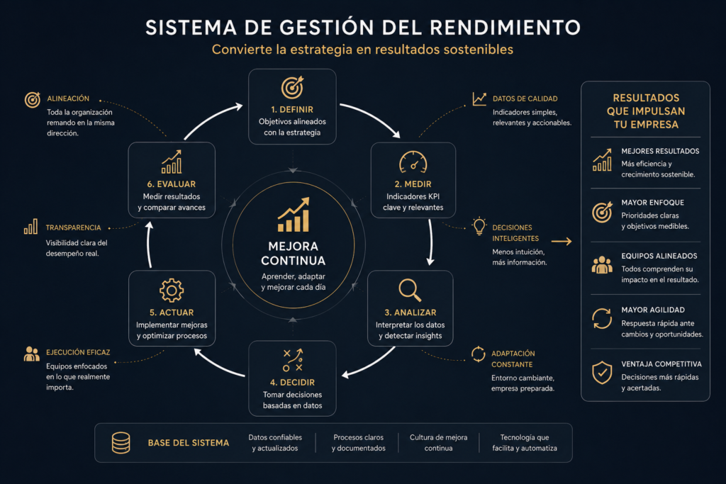 Diagrama del sistema de gestión del rendimiento con objetivos, KPI, análisis, decisiones y mejora continua