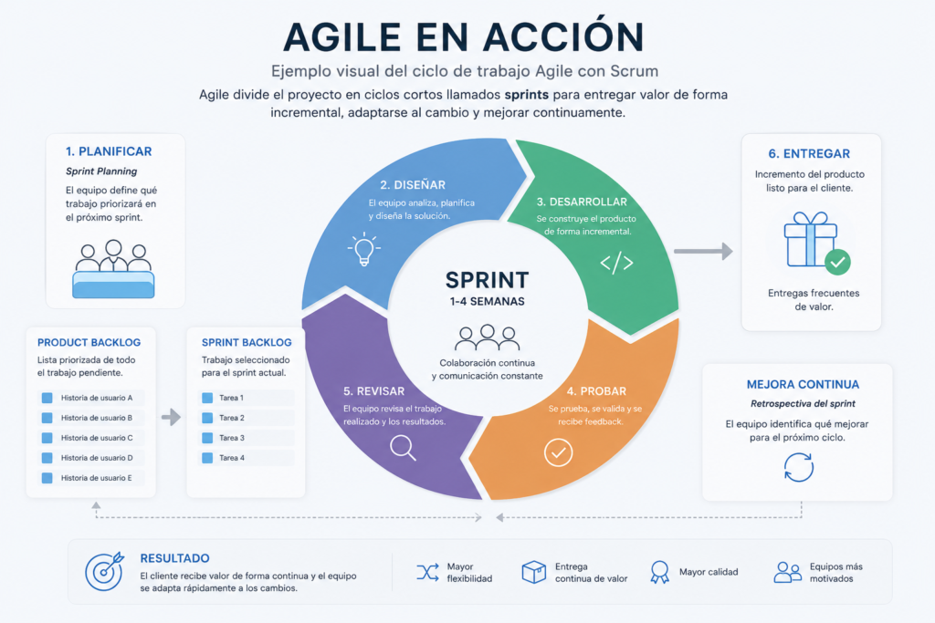 Ejemplo visual de cómo funciona la metodología Agile en la gestión de proyectos