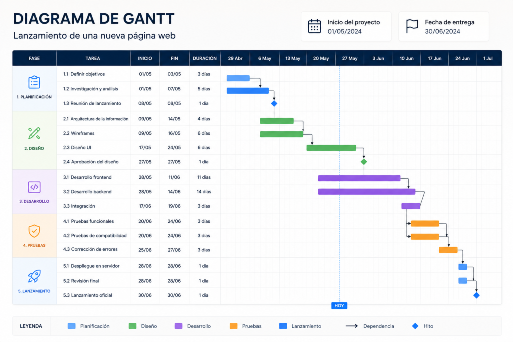 Ejemplo práctico de un diagrama de Gantt con tareas, dependencias, hitos y cronograma de un proyecto
