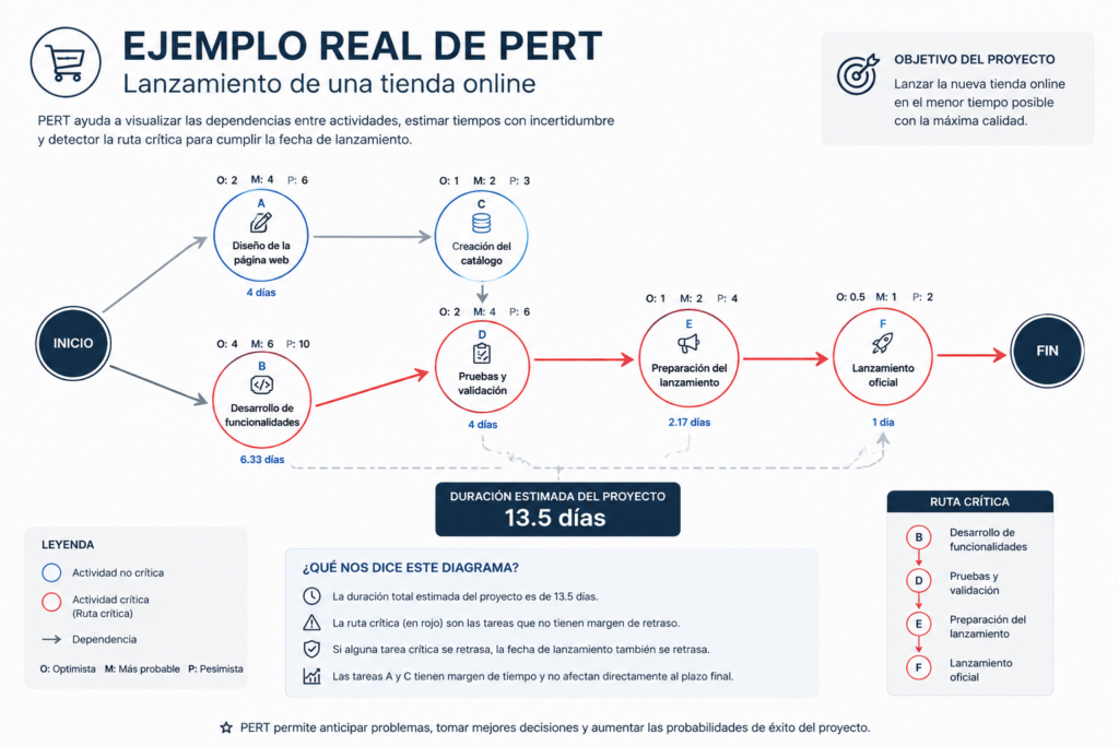 Ejemplo real de un diagrama PERT para planificar el lanzamiento de una tienda online con ruta crítica y dependencias entre tareas