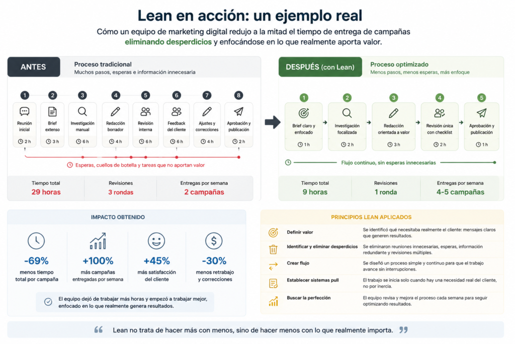 Ejemplo real de Lean aplicado a la gestión de proyectos para eliminar desperdicios y optimizar procesos