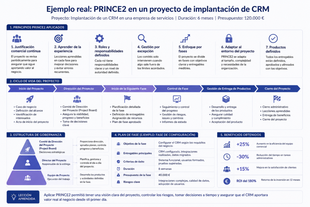 Ejemplo real de PRINCE2 aplicado a la gestión de proyectos con fases, principios y beneficios