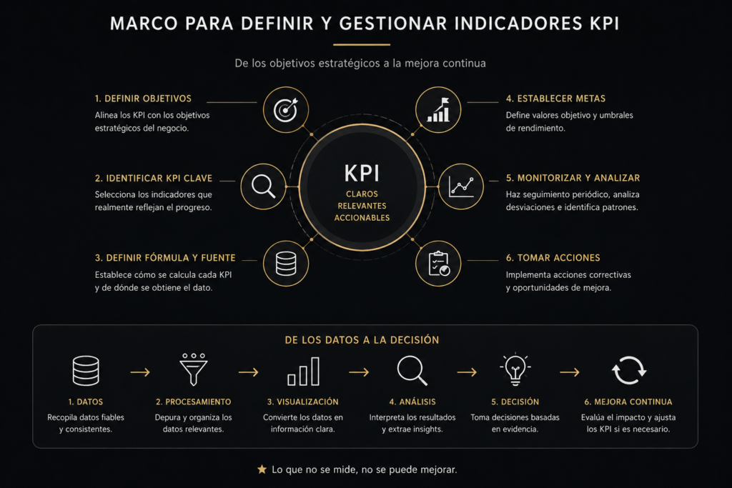     Diagrama del proceso para definir, medir y optimizar indicadores KPI alineados con los objetivos estratégicos de una empresa