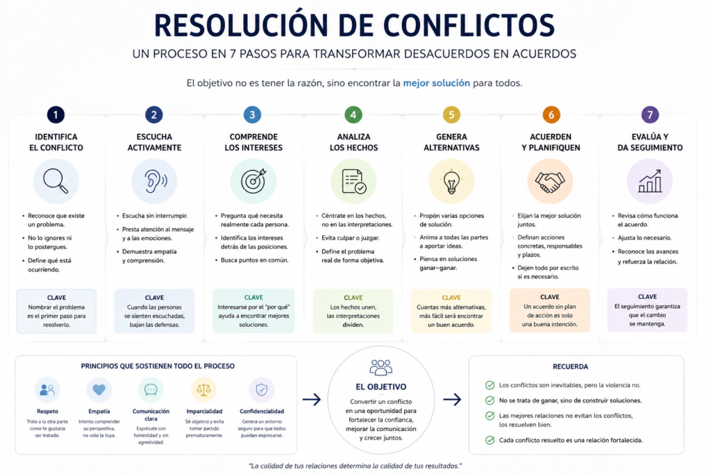 Esquema visual con el proceso paso a paso para la resolución de conflictos en equipos y organizaciones.