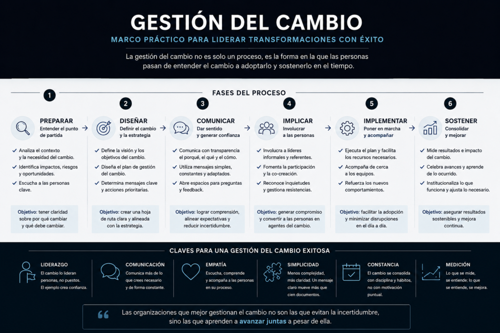 Infografía sobre gestión del cambio que muestra las fases del proceso, desde la preparación hasta la consolidación, junto con las claves para liderar una transformación con éxito.