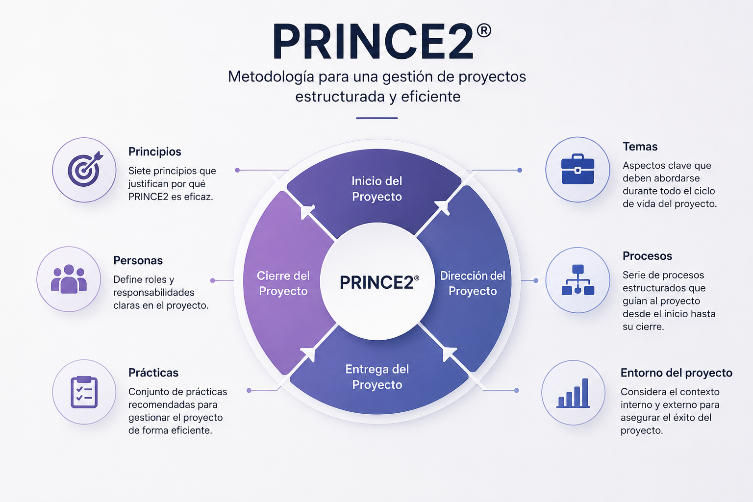 PRINCE2 aplicado a la gestión de proyectos con sus principios, procesos y estructura