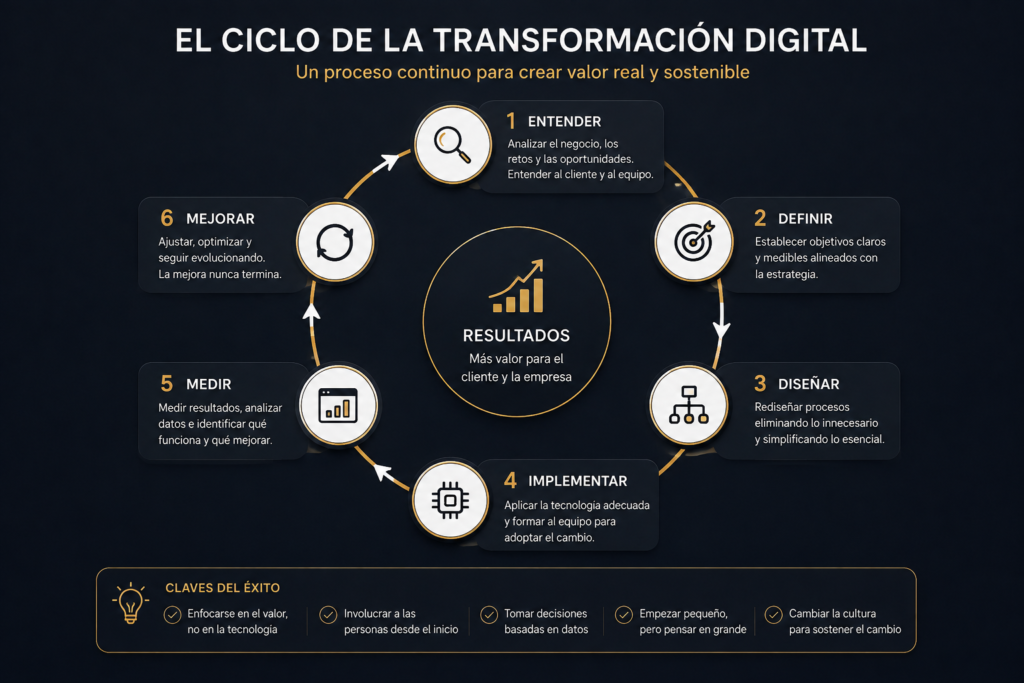 Ciclo de transformación digital en una empresa desde el análisis hasta la mejora continua