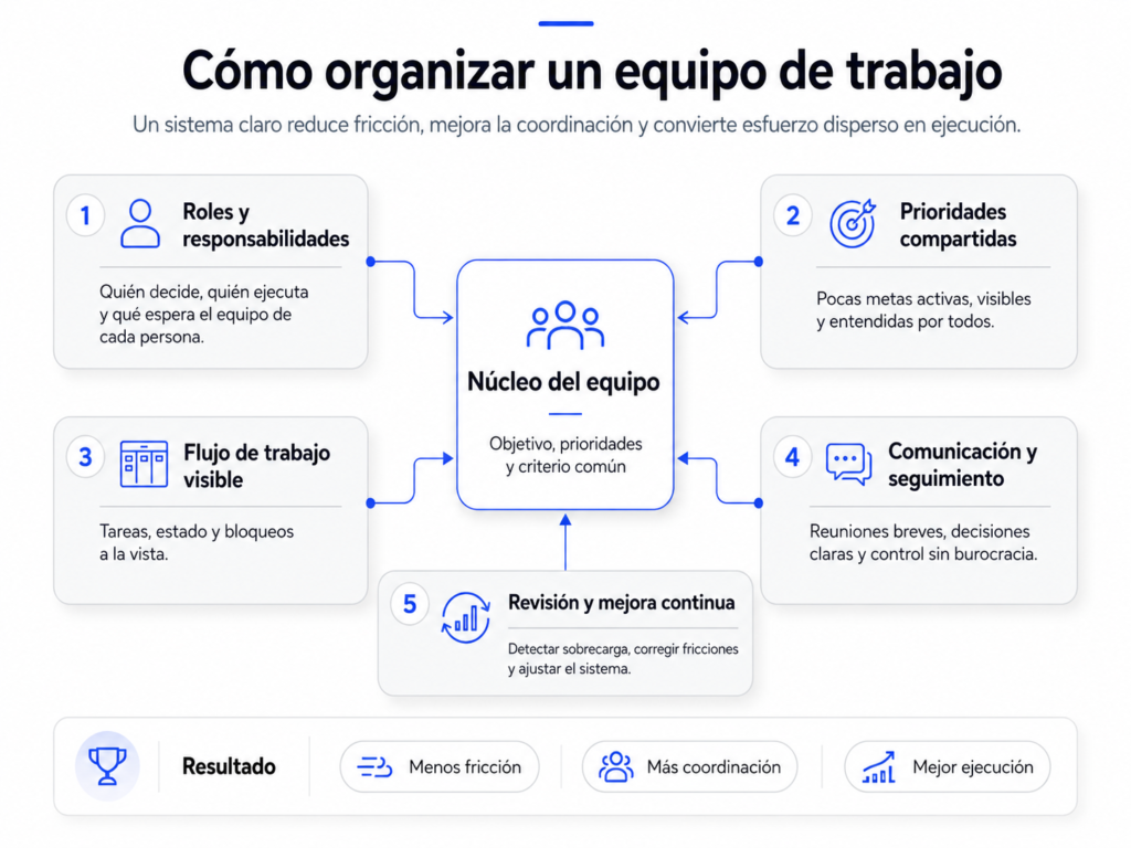 Diagrama sobre cómo organizar un equipo de trabajo con roles, prioridades, flujo, comunicación y mejora continua