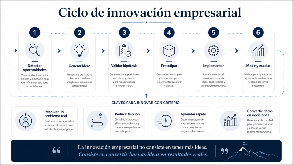 Diagrama del ciclo de innovación empresarial desde la detección de oportunidades hasta la medición y el escalado