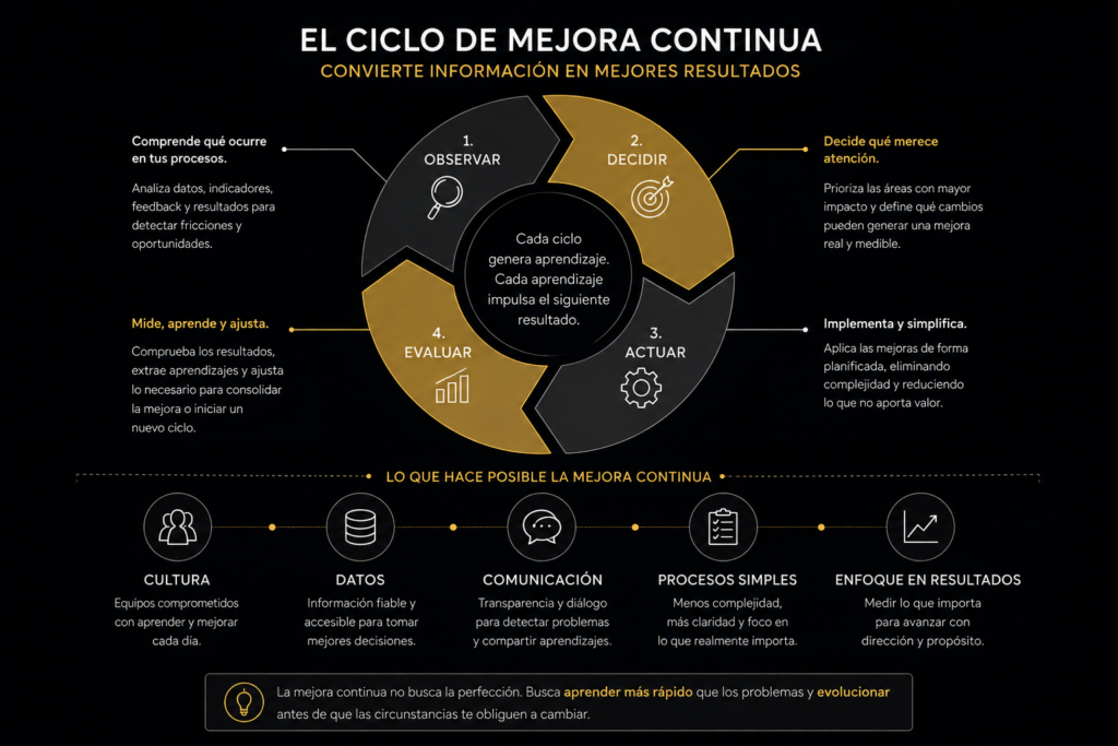 Diagrama del ciclo de mejora continua para observar, decidir, actuar y evaluar