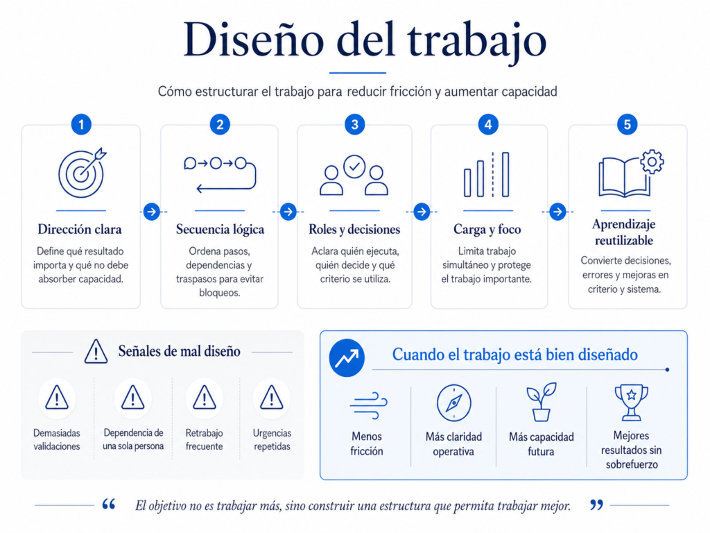 Diagrama sobre diseño del trabajo que muestra cómo una estructura clara mejora la capacidad, reduce fricción y facilita un trabajo más sostenible