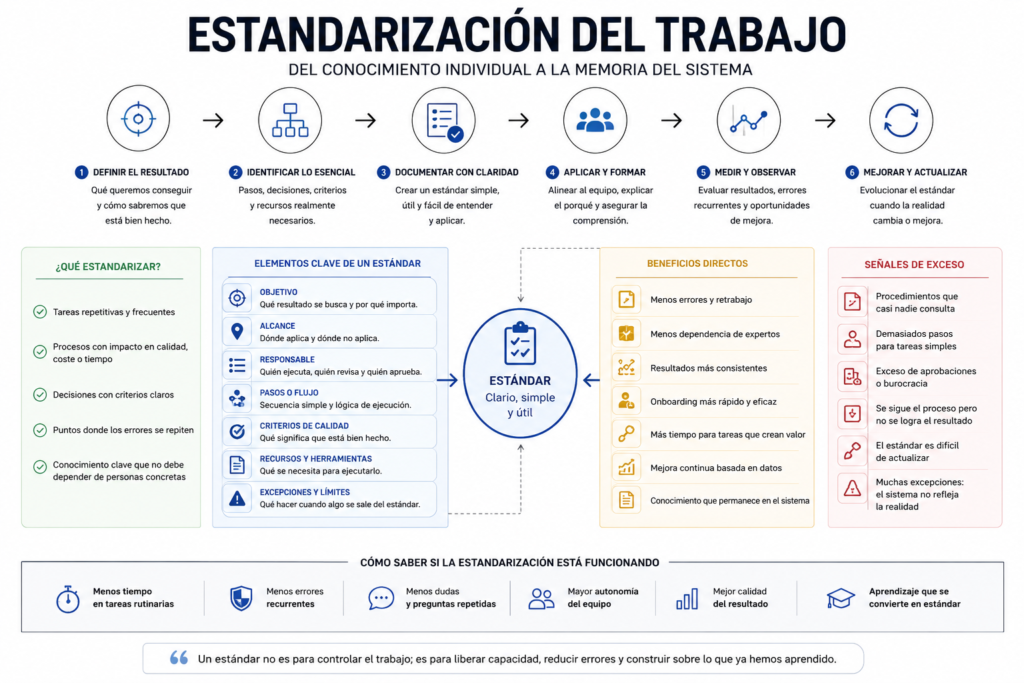 Diagrama de estandarización del trabajo con pasos para crear, aplicar, medir y mejorar un estándar