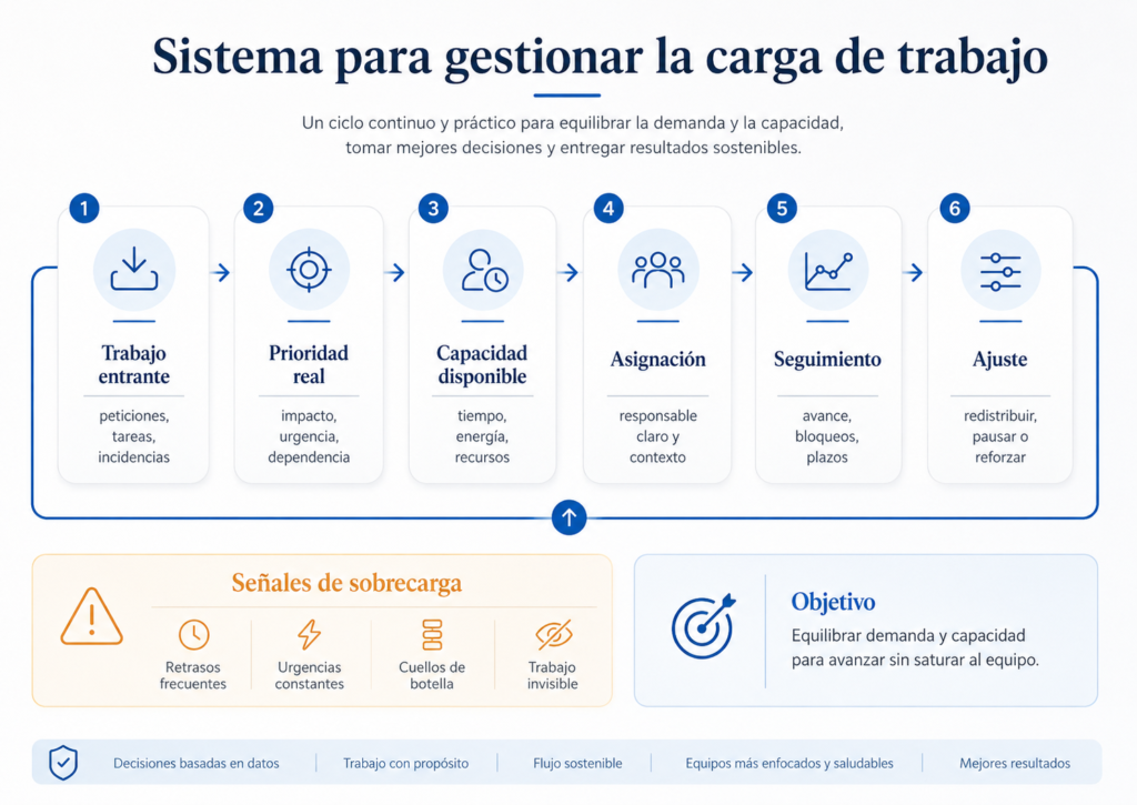 Diagrama para gestionar la carga de trabajo mediante prioridades, capacidad, asignación, seguimiento y ajuste