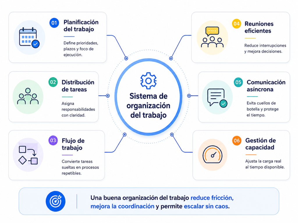 Diagrama del sistema de organización del trabajo con planificación, tareas, flujo, comunicación y capacidad