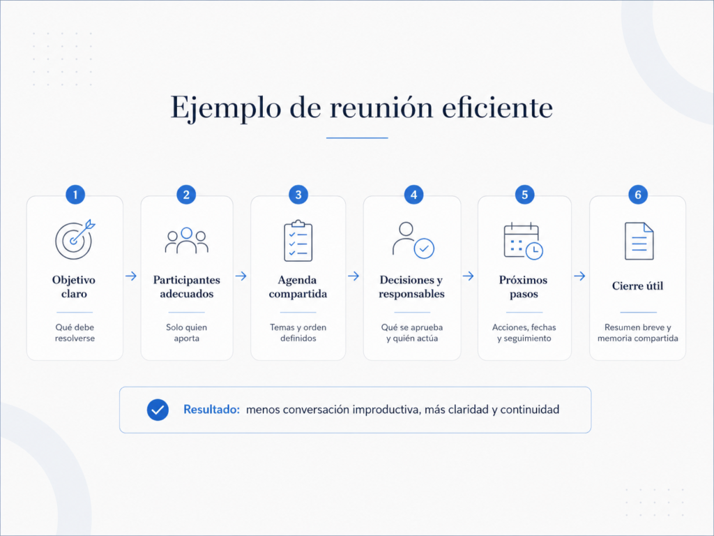 Ejemplo de reunión eficiente con objetivo, participantes, agenda, decisiones y próximos pasos